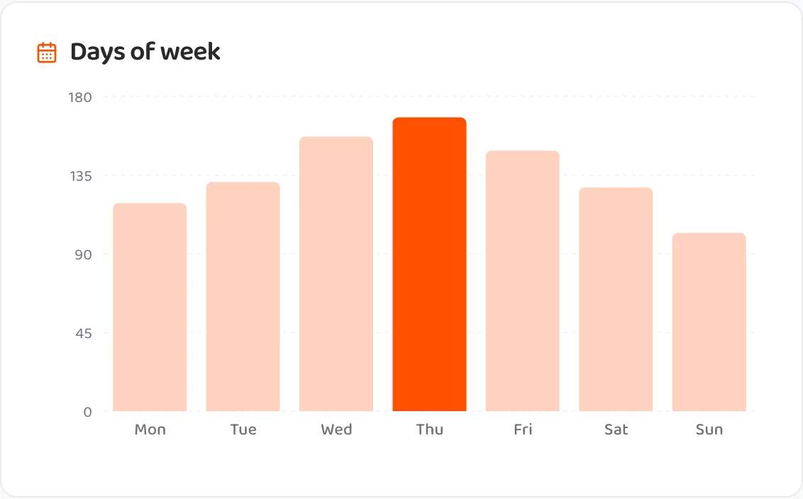 Your strongest days of the week
