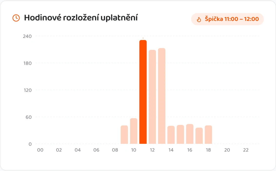 V kolik hodin hosté chodí