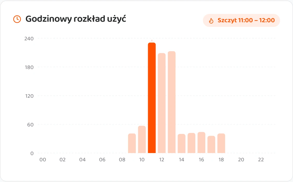 O której przychodzą goście
