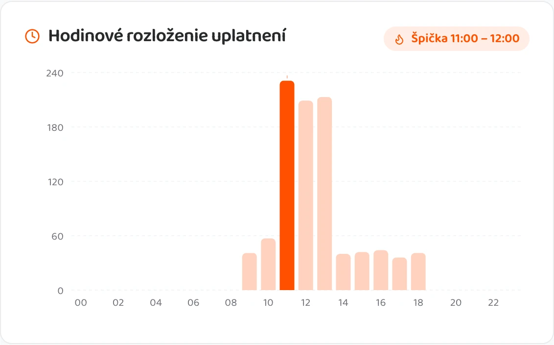 O koľkej hostia chodia