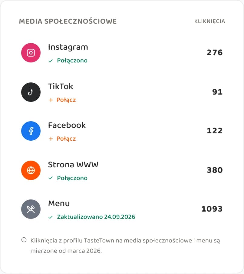 Kliknięcia w social media i menu