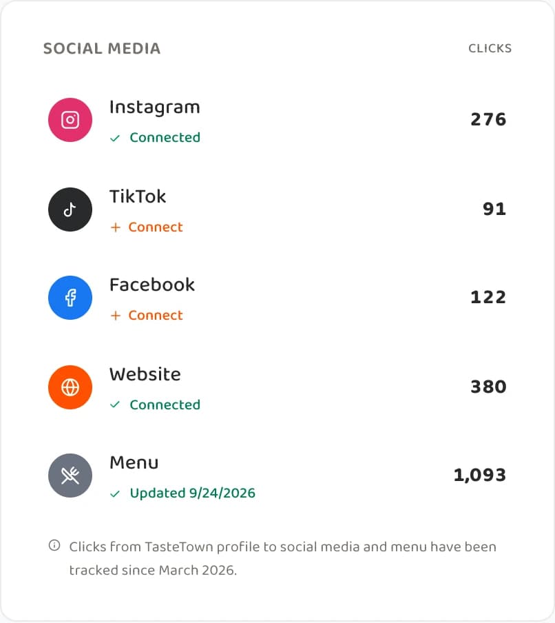 Clicks to social media and the menu